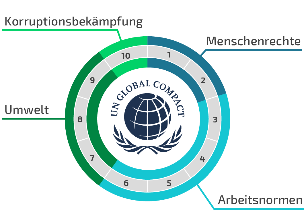 ARATUBO global compact prinzipien